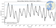 Regional mean of Volume-Mean Salinity in North Sea (-1000.0 < z < 0.0 m)