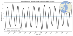 Regional mean of Volume-Mean Temperature in North Sea (-1000.0 < z < 0.0 m)
