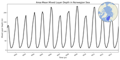 Regional mean of Area-Mean Mixed Layer Depth in Norwegian Sea