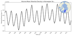 Regional mean of Volume-Mean Potential Density in Norwegian Sea (-1000.0 < z < 0.0 m)