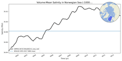 Regional mean of Volume-Mean Salinity in Norwegian Sea (-1000.0 < z < 0.0 m)