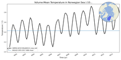 Regional mean of Volume-Mean Temperature in Norwegian Sea (-1000.0 < z < 0.0 m)
