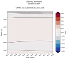 Trend of global Salinity Anomaly vs depth