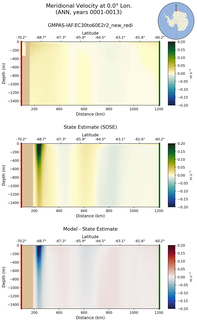 ANN Meridional Velocity at 0.0$\degree$ Lon. ANN