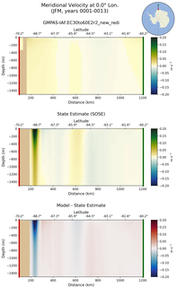 JFM Meridional Velocity at 0.0$\degree$ Lon. JFM