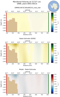 ANN Meridional Velocity at 117.0$\degree$ Lon. ANN
