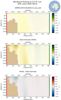 JFM Meridional Velocity at 117.0$\degree$ Lon. JFM