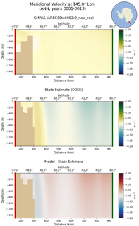 ANN Meridional Velocity at 145.0$\degree$ Lon. ANN