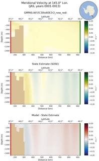 JAS Meridional Velocity at 145.0$\degree$ Lon. JAS