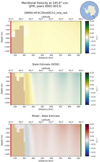 JFM Meridional Velocity at 145.0$\degree$ Lon. JFM