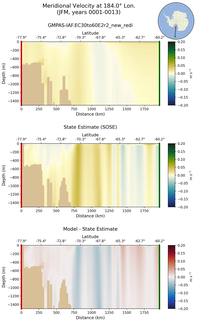 JFM Meridional Velocity at 184.0$\degree$ Lon. JFM