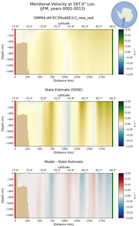 JFM Meridional Velocity at 187.0$\degree$ Lon. JFM