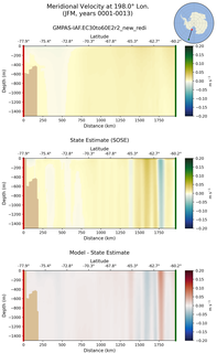 JFM Meridional Velocity at 198.0$\degree$ Lon. JFM