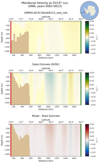 ANN Meridional Velocity at 253.0$\degree$ Lon. ANN
