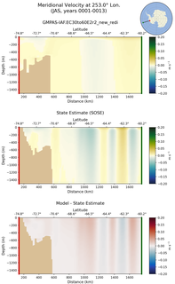 JAS Meridional Velocity at 253.0$\degree$ Lon. JAS