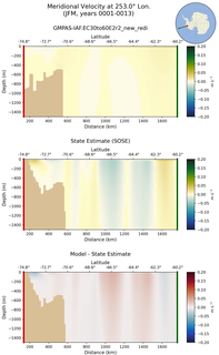 JFM Meridional Velocity at 253.0$\degree$ Lon. JFM