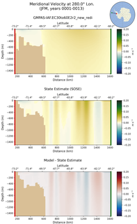 JFM Meridional Velocity at 280.0$\degree$ Lon. JFM