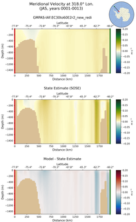JAS Meridional Velocity at 318.0$\degree$ Lon. JAS