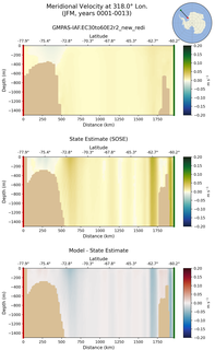 JFM Meridional Velocity at 318.0$\degree$ Lon. JFM