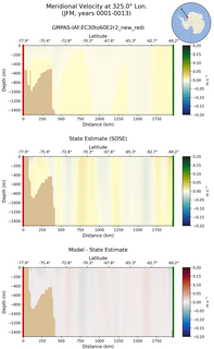 JFM Meridional Velocity at 325.0$\degree$ Lon. JFM