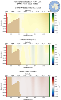 ANN Meridional Velocity at 75.0$\degree$ Lon. ANN