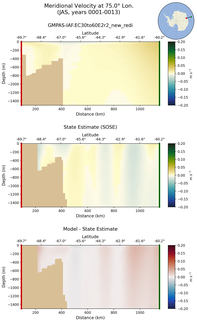 JAS Meridional Velocity at 75.0$\degree$ Lon. JAS