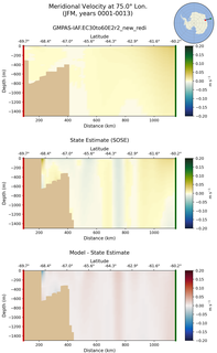 JFM Meridional Velocity at 75.0$\degree$ Lon. JFM