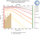 ANN Potential Density Contours at 253.0$\degree$ Lon. ANN