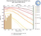 JAS Potential Density Contours at 253.0$\degree$ Lon. JAS