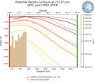 JFM Potential Density Contours at 253.0$\degree$ Lon. JFM