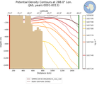 JAS Potential Density Contours at 288.0$\degree$ Lon. JAS