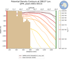 JFM Potential Density Contours at 288.0$\degree$ Lon. JFM