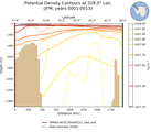 JFM Potential Density Contours at 318.0$\degree$ Lon. JFM