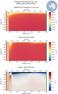 ANN Potential Density at 0.0$\degree$ Lon. ANN