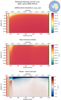 JAS Potential Density at 0.0$\degree$ Lon. JAS