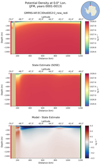 JFM Potential Density at 0.0$\degree$ Lon. JFM