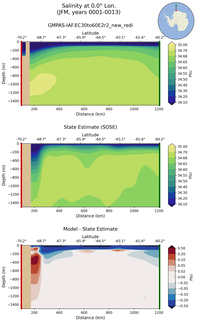 JFM Salinity at 0.0$\degree$ Lon. JFM