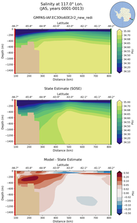 JAS Salinity at 117.0$\degree$ Lon. JAS