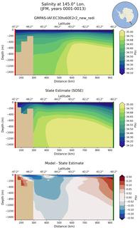 JFM Salinity at 145.0$\degree$ Lon. JFM