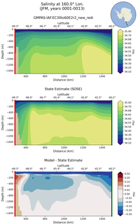 JFM Salinity at 160.0$\degree$ Lon. JFM