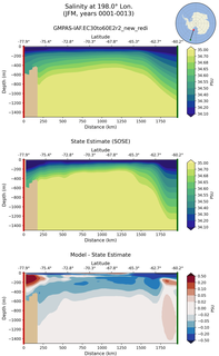 JFM Salinity at 198.0$\degree$ Lon. JFM