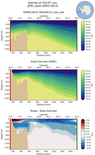 JFM Salinity at 253.0$\degree$ Lon. JFM