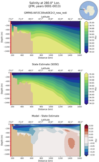 JFM Salinity at 280.0$\degree$ Lon. JFM