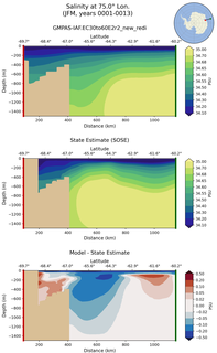 JFM Salinity at 75.0$\degree$ Lon. JFM