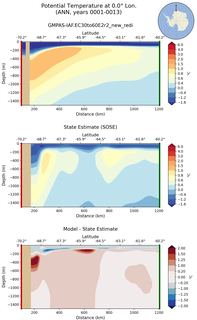 ANN Potential Temperature at 0.0$\degree$ Lon. ANN
