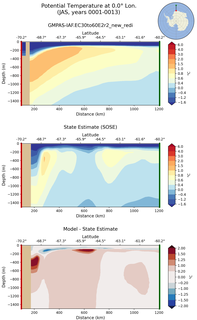 JAS Potential Temperature at 0.0$\degree$ Lon. JAS