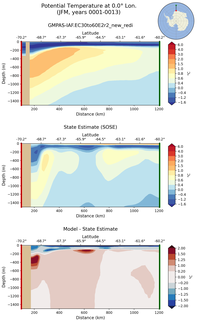 JFM Potential Temperature at 0.0$\degree$ Lon. JFM