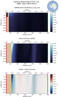 ANN Velocity Magnitude at 0.0$\degree$ Lon. ANN