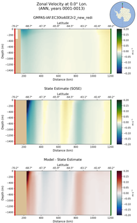 ANN Zonal Velocity at 0.0$\degree$ Lon. ANN