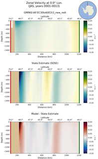 JAS Zonal Velocity at 0.0$\degree$ Lon. JAS